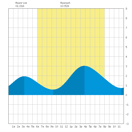 Boston tide chart for Sunday, May 2, 2021