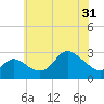 Boston tide chart for Monday, May 31, 2021