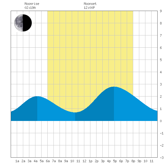 Boston tide chart for Monday, May 3, 2021