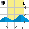 Boston tide chart for Monday, May 3, 2021