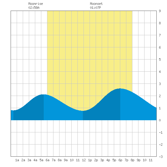 Boston tide chart for Tuesday, May 4, 2021