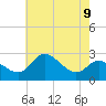 Boston tide chart for Sunday, May 9, 2021