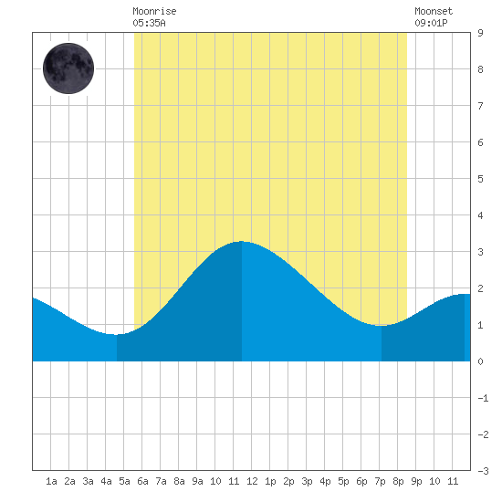 Boston tide chart for Thursday, June 10, 2021
