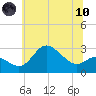 Boston tide chart for Thursday, June 10, 2021