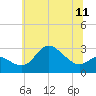 Boston tide chart for Friday, June 11, 2021