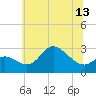 Boston tide chart for Sunday, June 13, 2021
