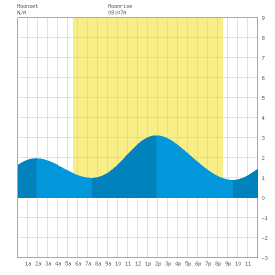 Boston tide chart for Monday, June 14, 2021
