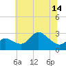 Boston tide chart for Monday, June 14, 2021