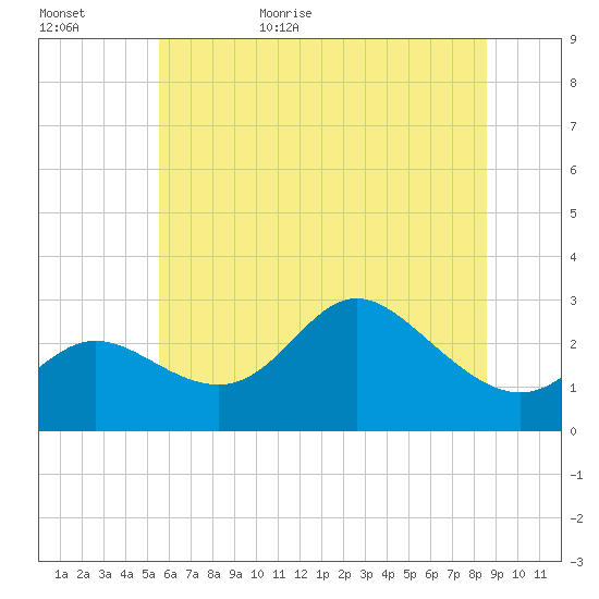 Boston tide chart for Tuesday, June 15, 2021