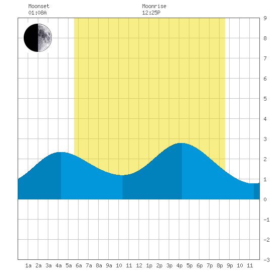Boston tide chart for Thursday, June 17, 2021