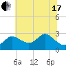 Boston tide chart for Thursday, June 17, 2021