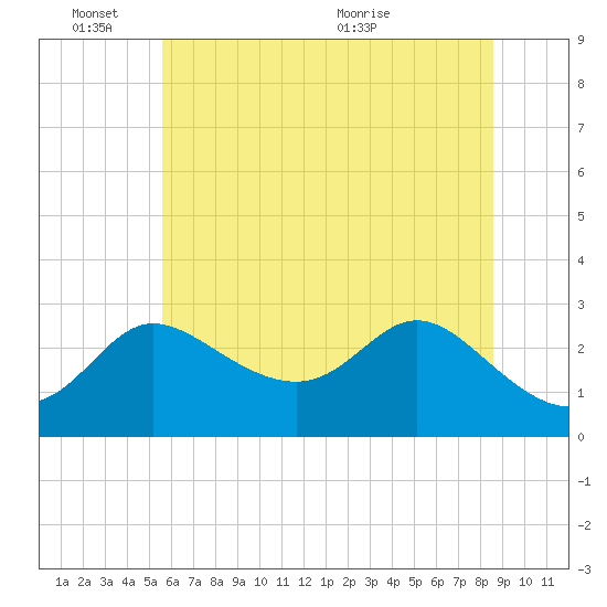 Boston tide chart for Friday, June 18, 2021
