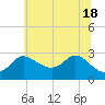 Boston tide chart for Friday, June 18, 2021