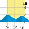 Boston tide chart for Saturday, June 19, 2021