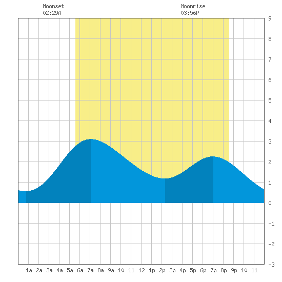 Boston tide chart for Sunday, June 20, 2021