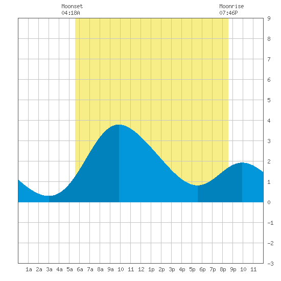 Boston tide chart for Wednesday, June 23, 2021