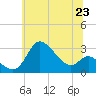 Boston tide chart for Wednesday, June 23, 2021