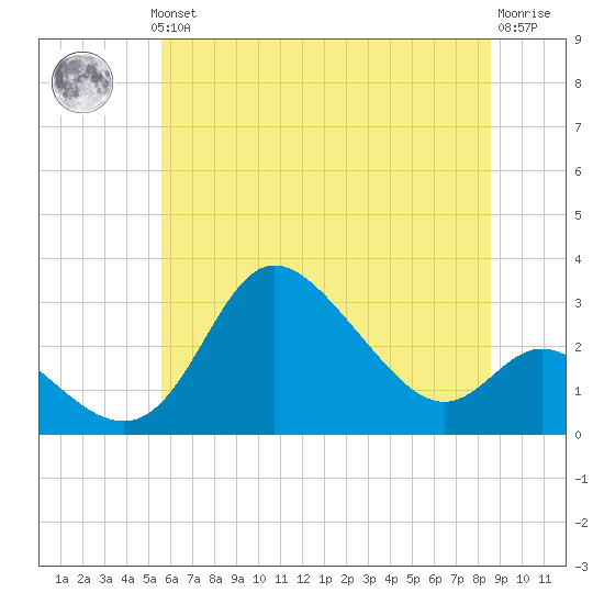 Boston tide chart for Thursday, June 24, 2021