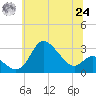 Boston tide chart for Thursday, June 24, 2021