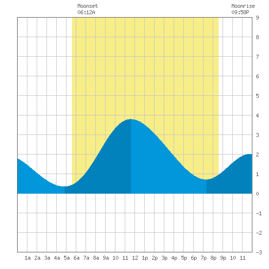Boston tide chart for Friday, June 25, 2021