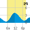 Boston tide chart for Friday, June 25, 2021