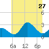 Boston tide chart for Sunday, June 27, 2021