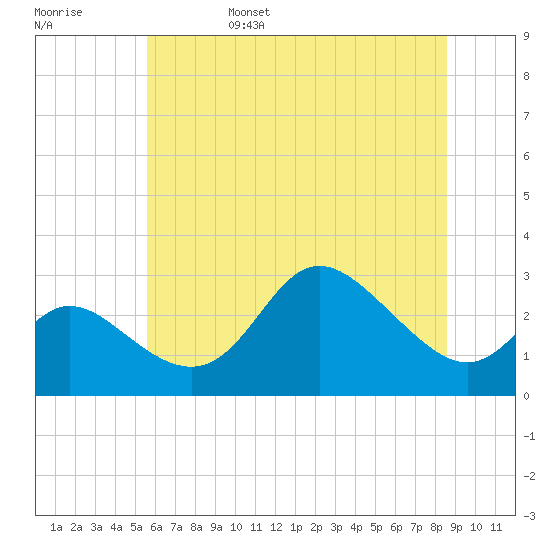 Boston tide chart for Monday, June 28, 2021