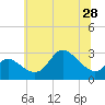 Boston tide chart for Monday, June 28, 2021