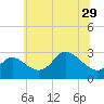 Boston tide chart for Tuesday, June 29, 2021