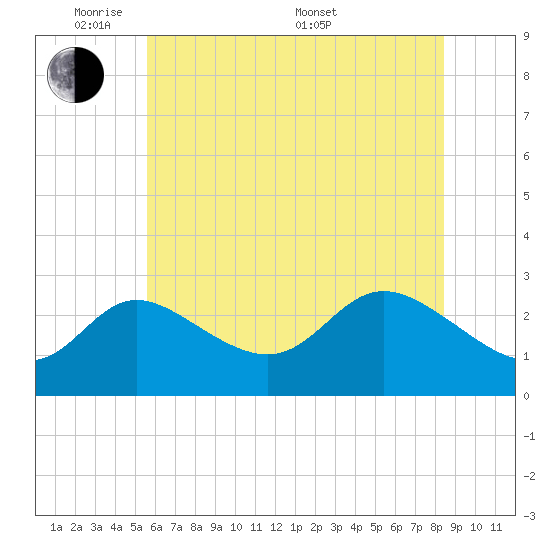Boston tide chart for Wednesday, June 2, 2021