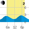 Boston tide chart for Wednesday, June 2, 2021