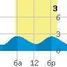 Boston tide chart for Thursday, June 3, 2021