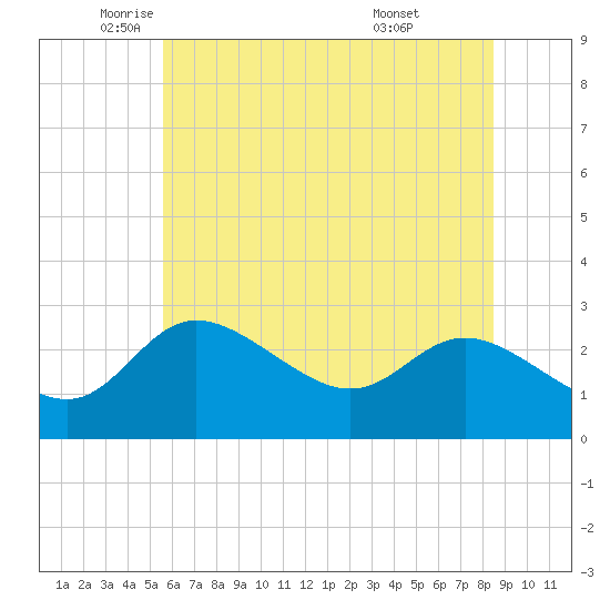 Boston tide chart for Friday, June 4, 2021