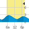 Boston tide chart for Friday, June 4, 2021