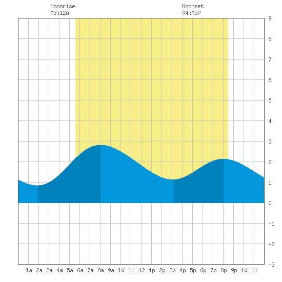 Boston tide chart for Saturday, June 5, 2021