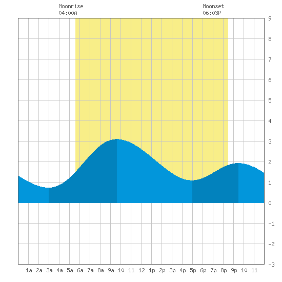 Boston tide chart for Monday, June 7, 2021