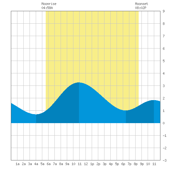 Boston tide chart for Wednesday, June 9, 2021
