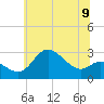 Boston tide chart for Wednesday, June 9, 2021