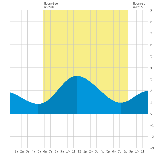 Boston tide chart for Saturday, July 10, 2021