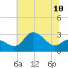 Boston tide chart for Saturday, July 10, 2021