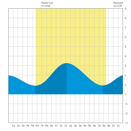 Boston tide chart for Sunday, July 11, 2021