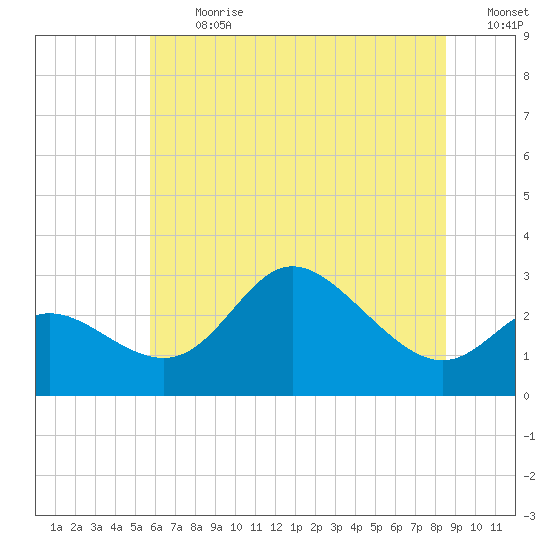 Boston tide chart for Monday, July 12, 2021