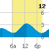 Boston tide chart for Monday, July 12, 2021