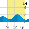 Boston tide chart for Wednesday, July 14, 2021