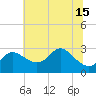 Boston tide chart for Thursday, July 15, 2021