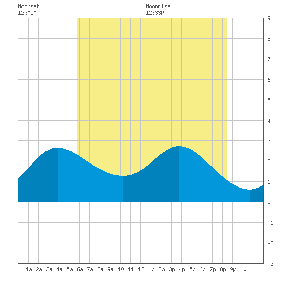 Boston tide chart for Friday, July 16, 2021