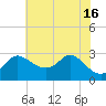 Boston tide chart for Friday, July 16, 2021