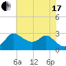 Boston tide chart for Saturday, July 17, 2021