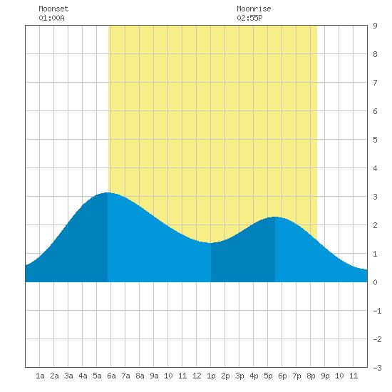 Boston tide chart for Sunday, July 18, 2021
