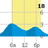 Boston tide chart for Sunday, July 18, 2021